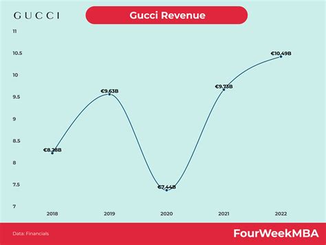 gucci sales 2016|Gucci revenue over the years.